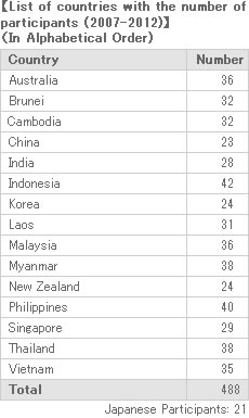 List of countries with the number of participants (2007-2012)
