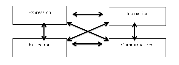 Expression（表現）、Interaction（相互作用）、Communication（コミュニケーション）、Reflection（内省）の4つの組み合わせによるPAIKEMを解説した図