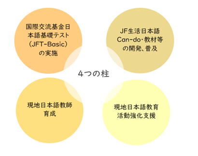 真ん中に「4つの柱」と書いてある円があり、その周りに要素が書いてある4つの円がある。左上「国際交流基金日本語基礎テスト(JFT-Basic)の実施」、右上「JF生活日本語Can-do・教材等の開発、普及」、左下「現地日本語教師育成」、右下「現地日本語教育活動強化支援」。
