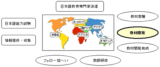 海外日本語教育支援における教材開発の位置付けの説明図