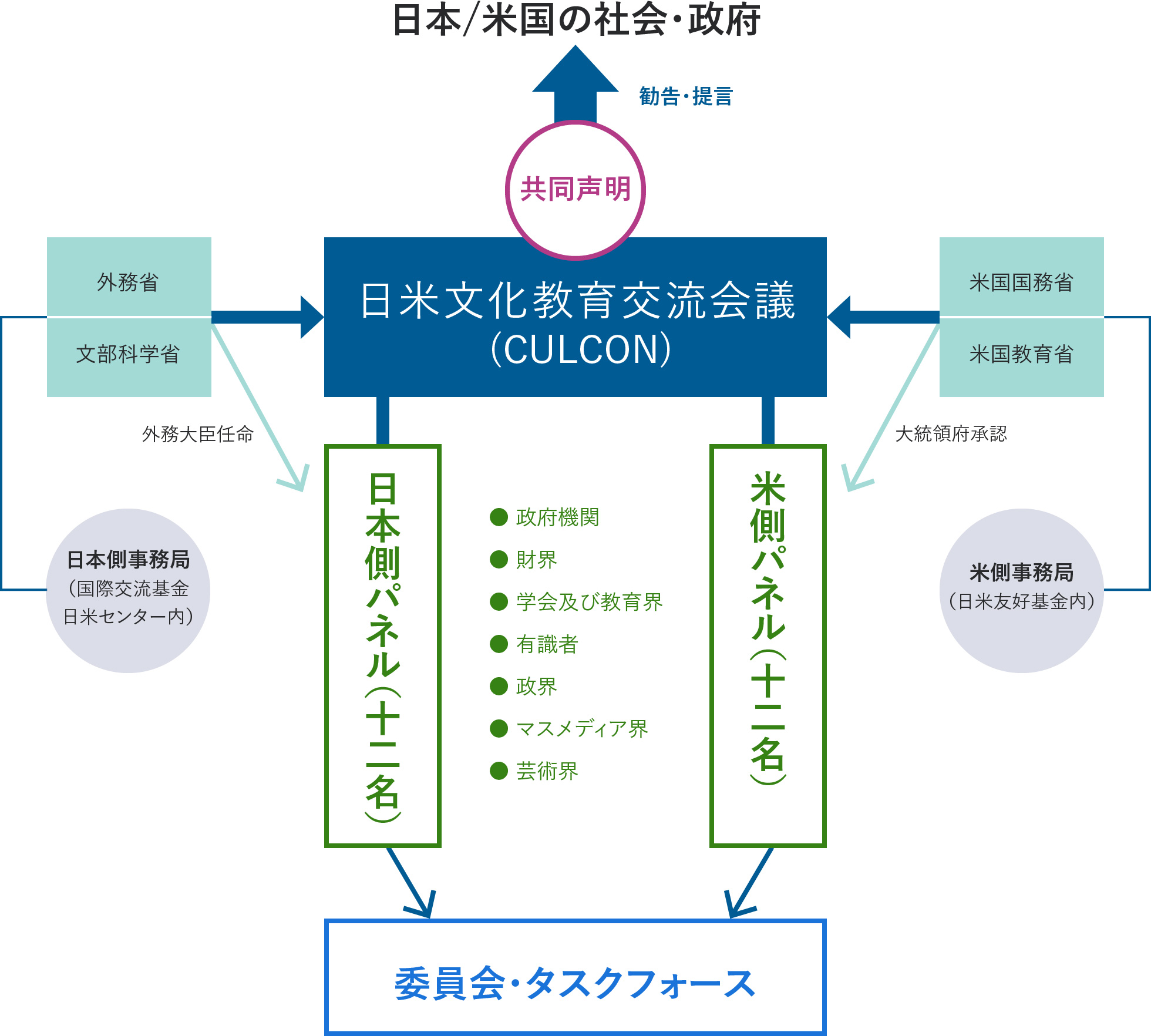 カルコン俯瞰図。合同会議への出席ならびに合同会議の提言を恒常的にフォローするため、政府、財界、学会その他様々な分野の代表である12名の委員によって構成されるパネルが、日米両国それぞれに設置されている。更に、カルコンの勧告、提言を実施に移すために、日米合同委員会・タスクフォースがその折々に設置される。