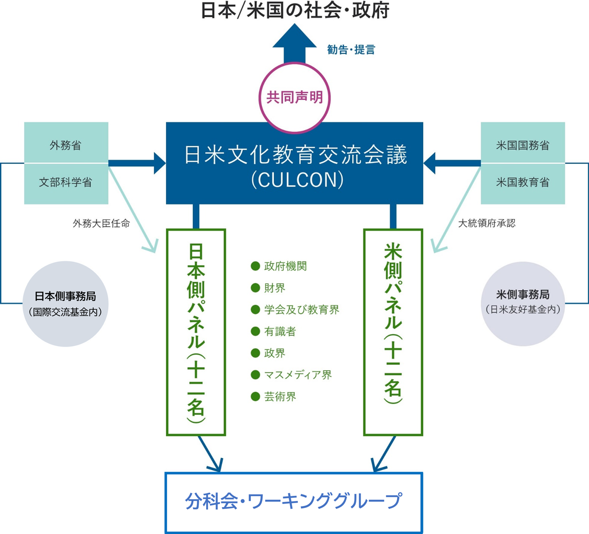 カルコン俯瞰図。合同会議への出席ならびに合同会議の提言を恒常的にフォローするため、政府、財界、学会その他様々な分野の代表である12名の委員によって構成されるパネルが、日米両国それぞれに設置されている。更に、カルコンの勧告、提言を実施に移すために、日米合同委員会・タスクフォースがその折々に設置される。