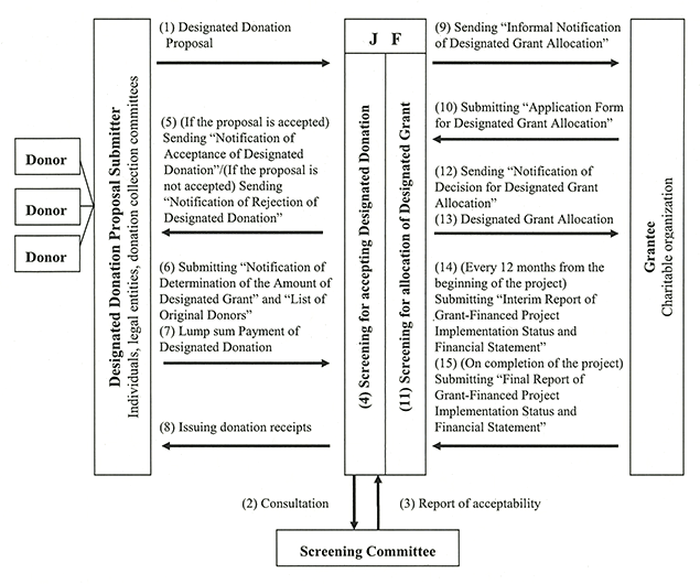 Flow of Designated Donations Program