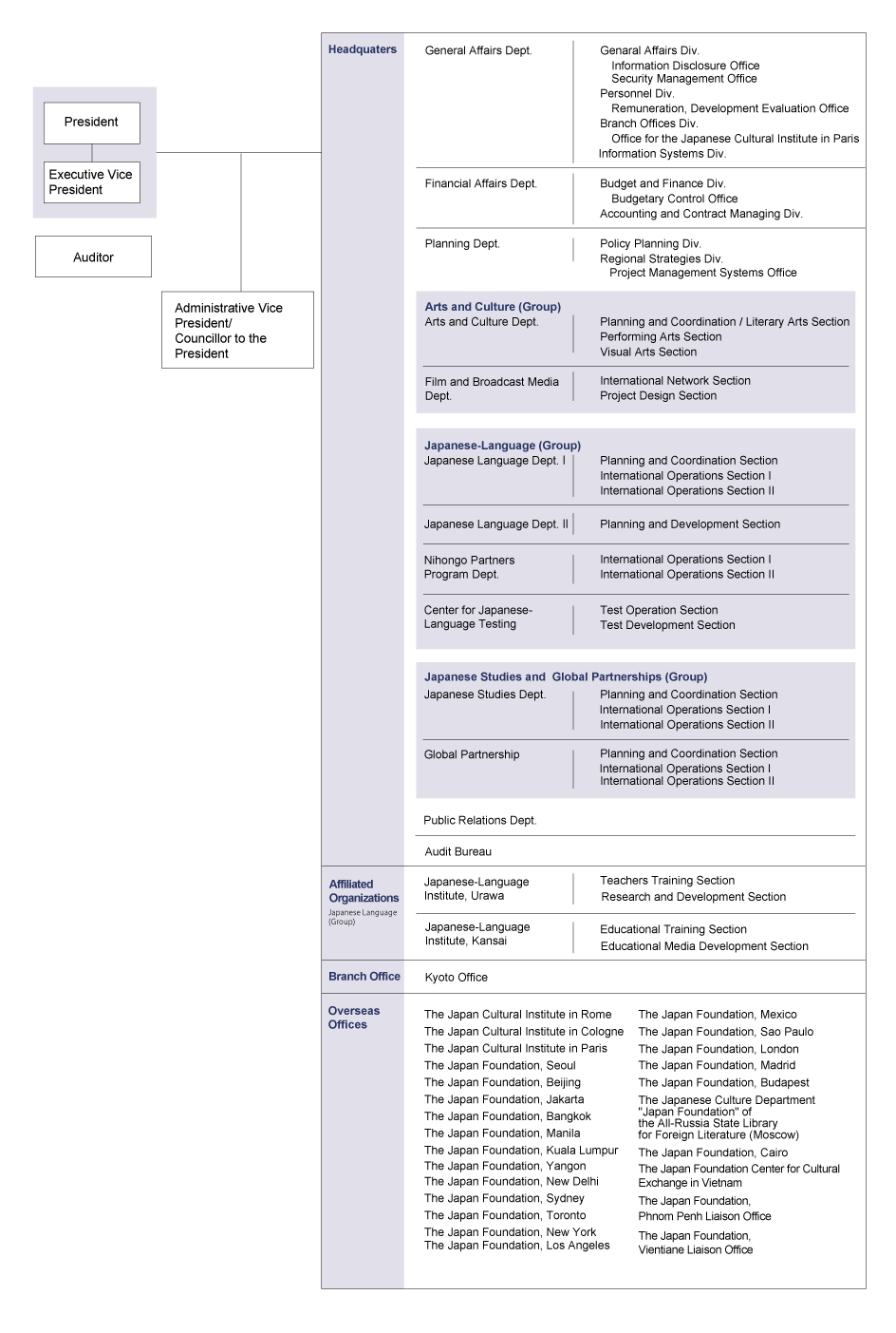 The Japan Foundation Organization Chart And Addresses