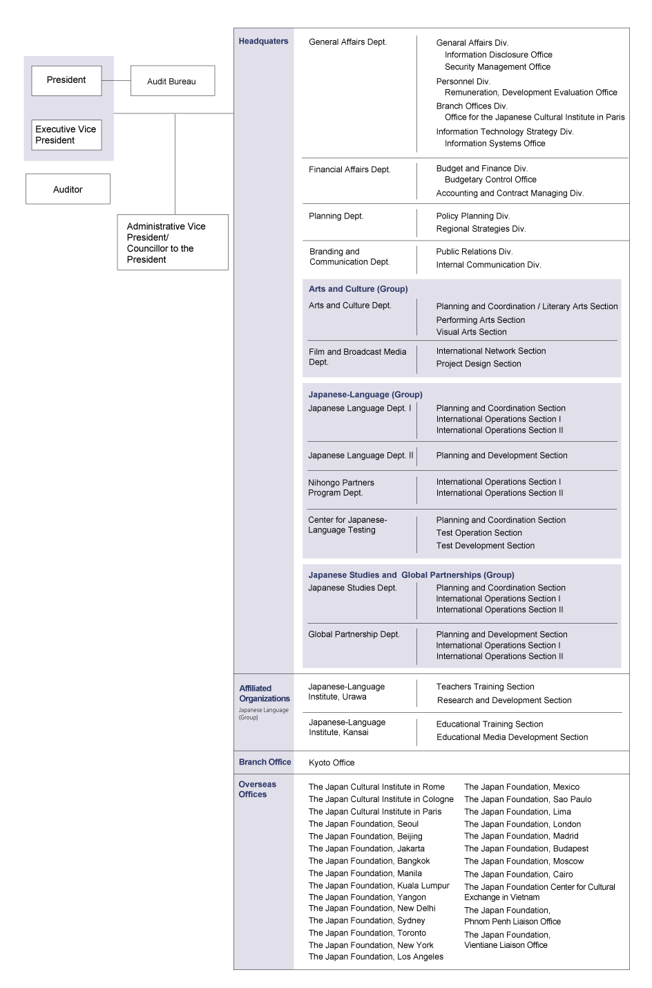 Organization Chart