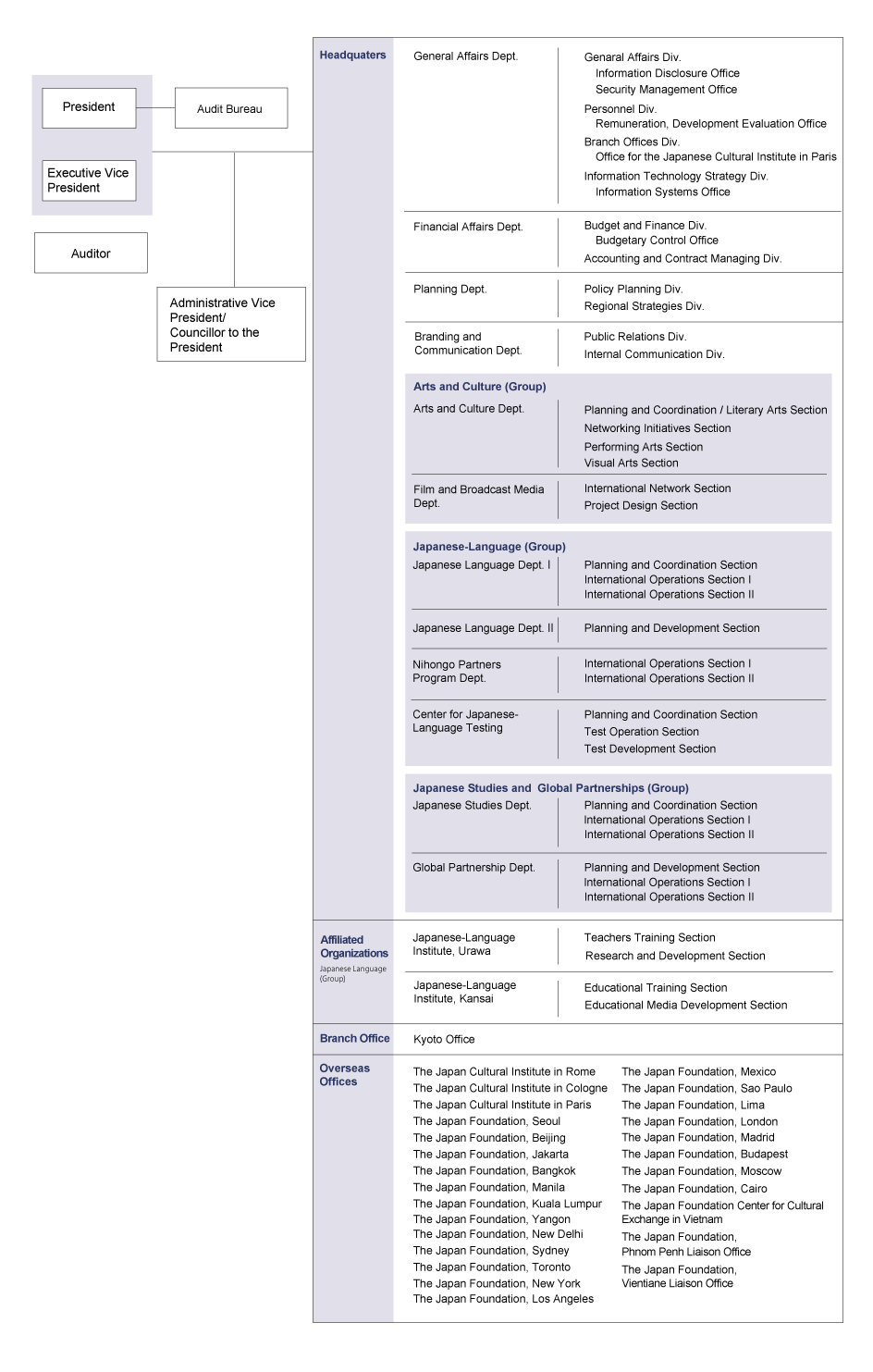 Organization Chart