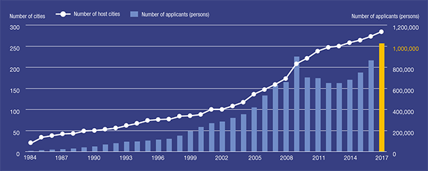 Graph of Japanese-Language Proficiency Test: Number of Applicants and Host Cities Worldwide