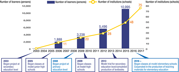 Graph of Vietnam – Number of Japanese-language learners and institutions at the primary and secondary education levels