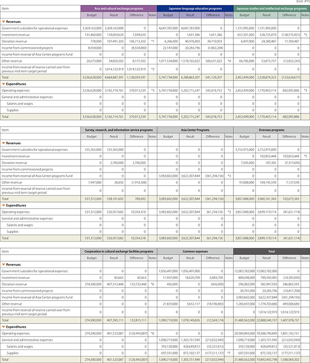 Table of Financial Results for FY2017 (April 1, 2017 – March 31, 2018)