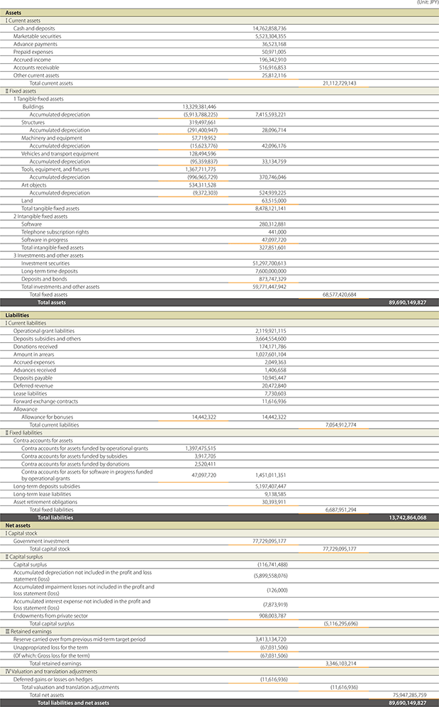 Table of Balance Sheet (as of March 31, 2018)