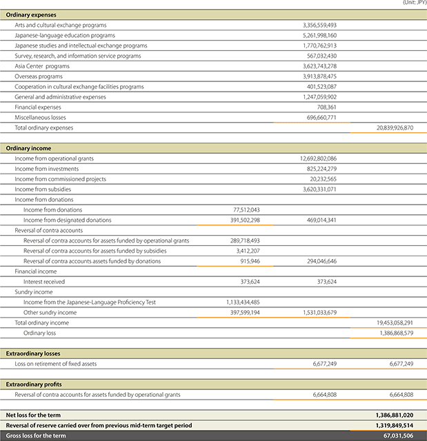 Table of Profit and Loss Statement (April 1, 2017 – March 31, 2018)