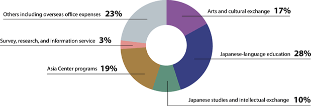 Graph of FY2017 expenditure composition ratio by project field: Arts and cultural exchange 17%, Japanese-language education 28%, Japanese studies and intellectual exchange 10%, Asia Center programs 19%, Survey, research, and information service 3%, Others including overseas office expenses 23%