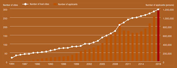 Graph of Japanese-Language Proficiency Test: Number of Applicants and Host Cities Worldwide