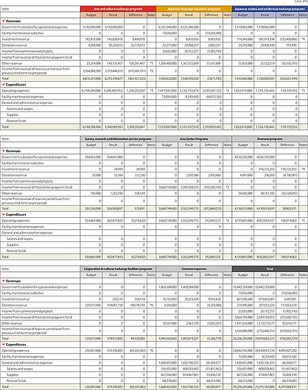 Table of Financial Results for FY2017 (April 1, 2017 – March 31, 2018)