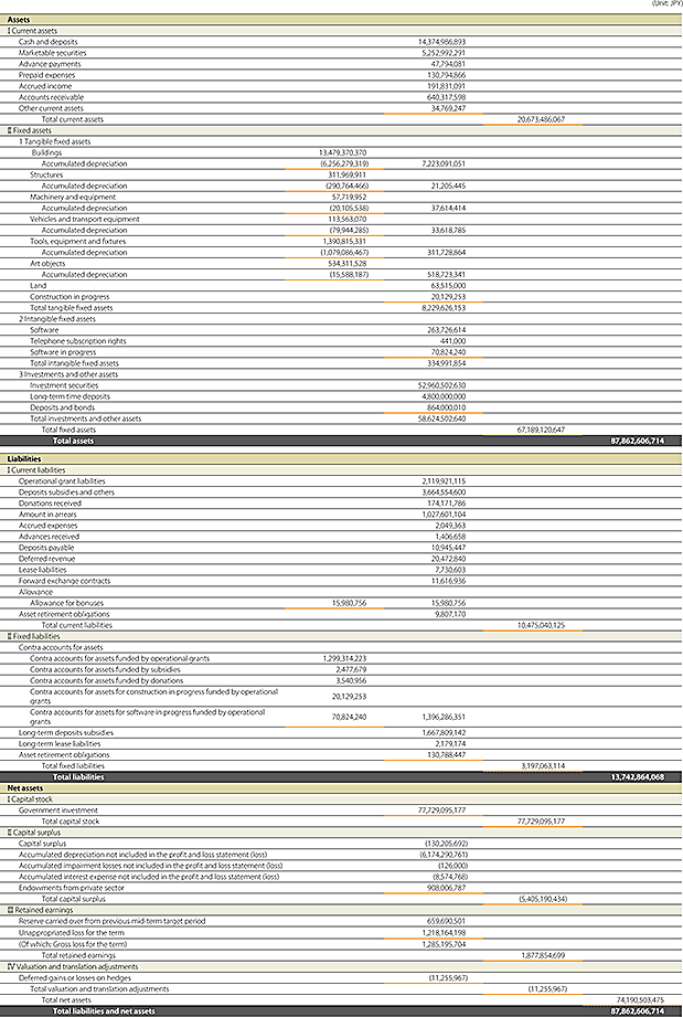 Table of Balance Sheet (as of March 31, 2018)