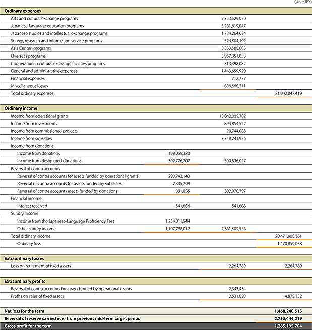 Table of Profit and Loss Statement (April 1, 2017 – March 31, 2018)