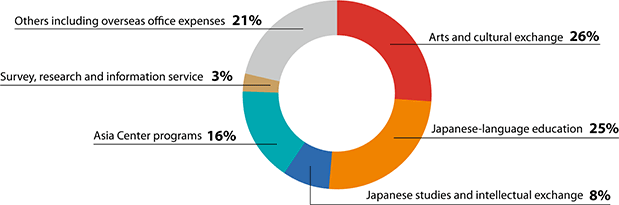 Graph of FY2017 expenditure composition ratio by project field: Arts and cultural exchange 17%, Japanese-language education 28%, Japanese studies and intellectual exchange 10%, Asia Center programs 19%, Survey, research, and information service 3%, Others including overseas office expenses 23%
