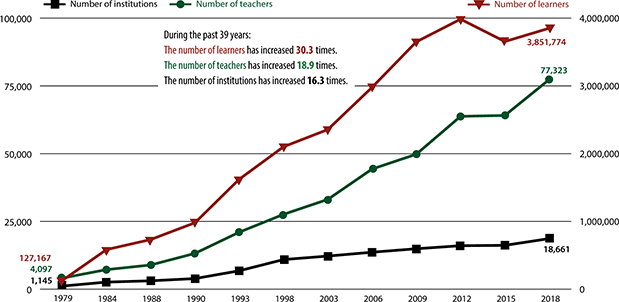 Graph of number of Japanese-language learners / teachers / institutions