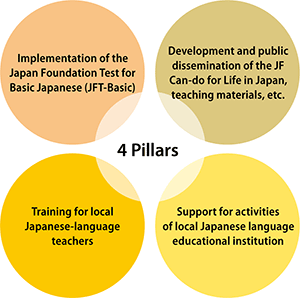 Illustration of four pillars of support programs of Japanese-language education for foreign nationals designated as “Specified Skilled Workers” 