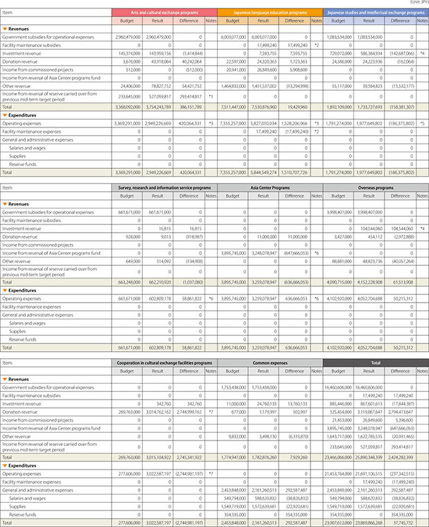 Table of Financial Results for FY2019 (April 1, 2019 – March 31, 2020)