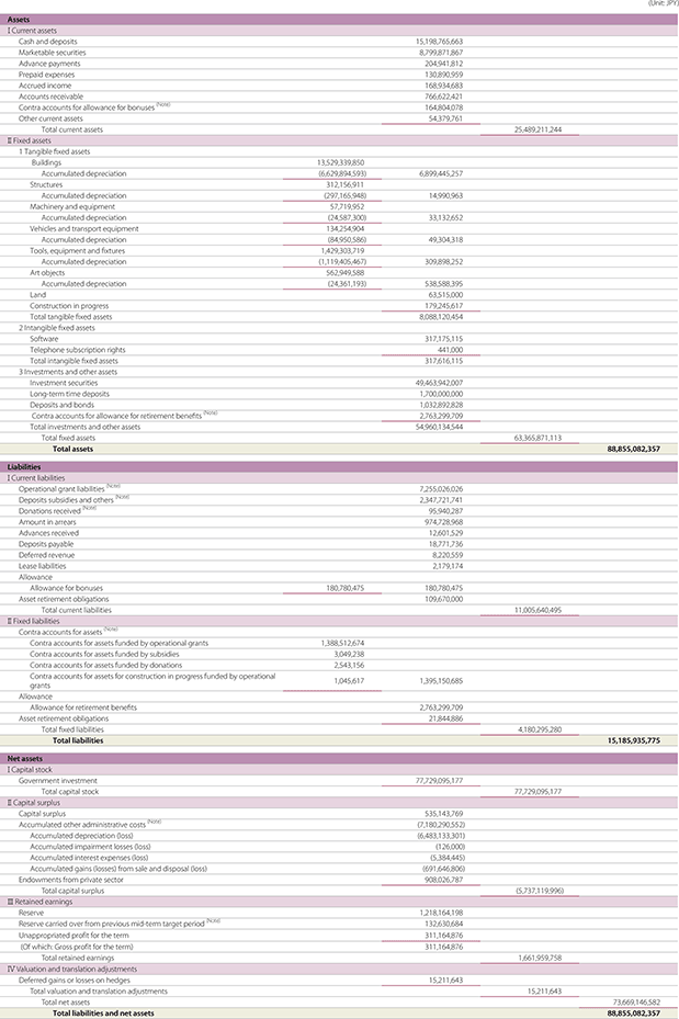 Table of Balance Sheet (as of March 31, 2020)