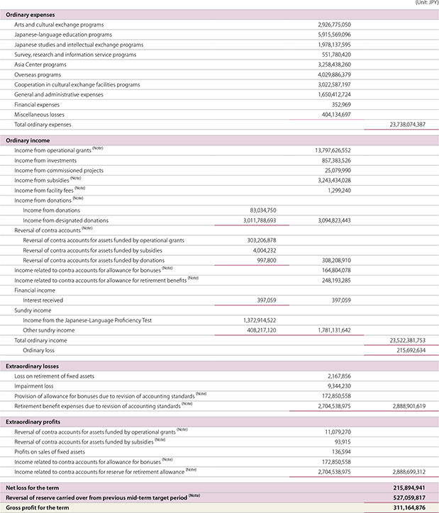 Table of Profit and Loss Statement (April 1, 2019 – March 31, 2020)