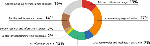 Graph of FY2019 expenditure composition ratio by project field