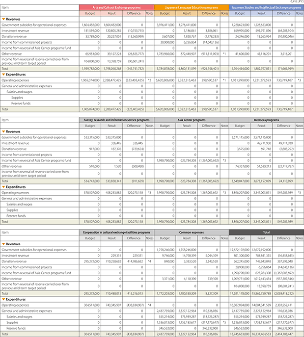 Table of Financial Results for FY2020 (April 1, 2020 — March 31, 2021)