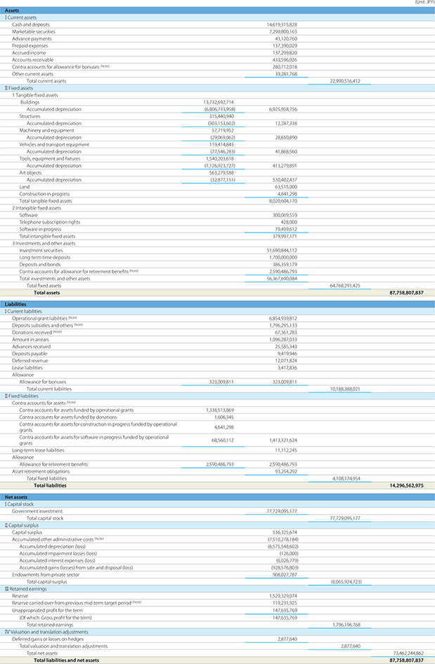 Table of Balance Sheet (as of March 31, 2021)