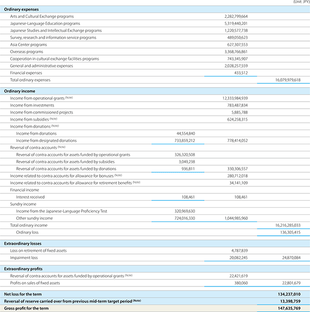 Table of Profit and Loss Statement (April 1, 2020 — March 31, 2021)
