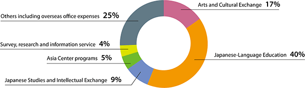 Graph of FY2020 expenditure composition ratio by project field