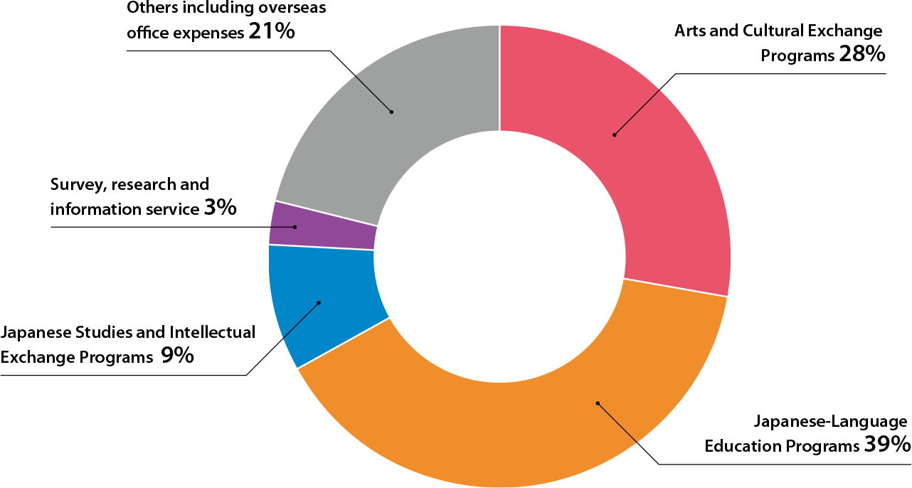 Fiscal year 2021 expenditure composition ratio by project field Arts and Cultural Exchange Programs 28%, Japanese-Language Education Programs 39%, Japanese Studies and Intellectual Exchange Programs 9%, Survey, research and information service 3%, Others including overseas office expenses 21%