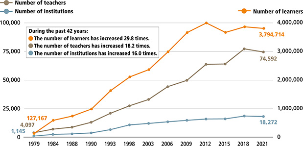 Graph of the number of Japanese-language learners/ teachers/institutions