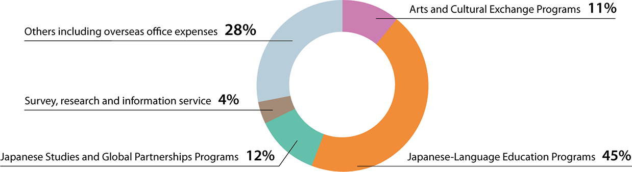 Fiscal year 2022 expenditure composition ratio by project field Arts and Cultural Exchange Programs 11%, Japanese-Language Education Programs 45%, Japanese Studies and Global Partnerships Programs 12%, Survey, research and information service 4%, Others including overseas office expenses 28%