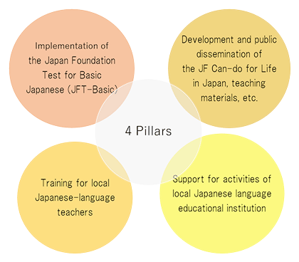 4 pillars of Implementation of the Japan Foundation Test for Basic Japanese (JFT-Basic), Development and Public Dissemination of the JF Can-do for Life in Japan, Teaching Materials, etc., Training for Local Japanese-Language Teachers and Support for Activities of Local Japanese Language Educational Institution