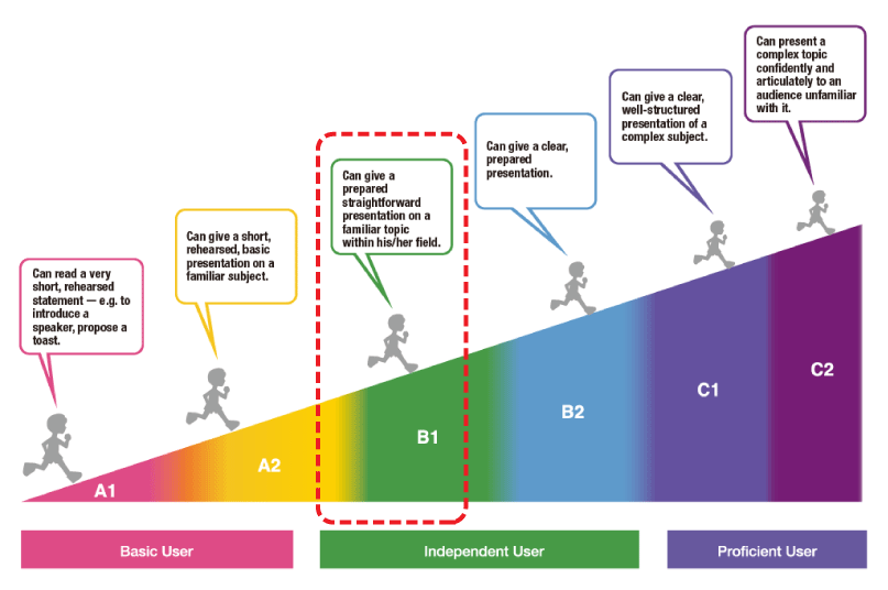 Illustration that shows the uphill slope of the six Can-do levels, with an emphasis on the B1 level goal, “Can give a prepared straightforward presentation on a familiar topic within his/her field,” shown in the red box