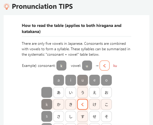 Image of a page containing the description How to read the table (applies to both hiragana and katakana) - There are only five vowels in Japanese. Consonants are combined with vowels to form a syllable. These syllables can be summarized in the systematic 'consonant + vowel' table below. as well as a table