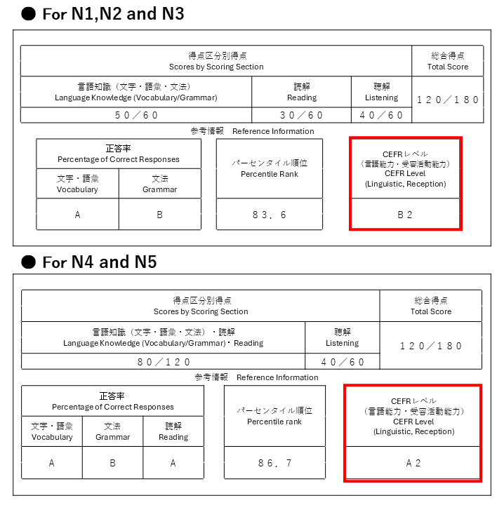 Images of example notifications to those who passed the JLPT for N1, N2 and N3 and Images of example notifications to those who passed the JLPT for N4 and N5.