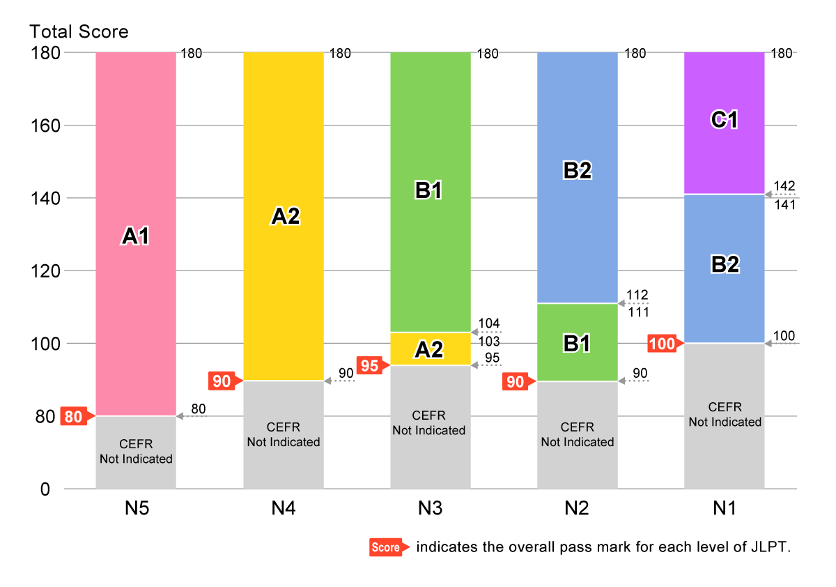 Graphical image showing the correspondence of JLPT (N5 to N1) total score to CEFR level (A1 to C1).