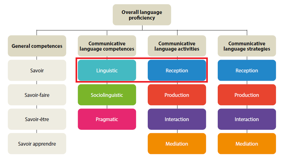 Image of a chart representing the Structure of the CEFR descriptive scheme.