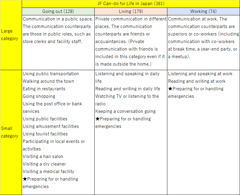 Large category JF Can-do for Life in Japan (381) Going out (128) Communication in a public space. The communication counterparts are those in public roles, such as store clerks and facility staff. Living (179) Private communication in different places. The communication counterparts are friends or acquaintances. (Private communication with friends is included in this category even if it is made outside the home.) Working (74) Communication at work. The communication counterparts are superiors or co-workers (including communication with co-workers at break time, a year-end party, or a meetup).Small category Going out (128) Using public transportation Walking around the town Eating in restaurants Going shopping Using the post office or bank services Using public facilities Using amusement facilities Using tourist facilities Participating in local events or activities Visiting a hair salon Visiting a dry cleaner Visiting a medical facility ★Preparing for or handling emergencies Living (179) Listening and speaking in daily life Reading and writing in daily life Watching TV or listening to the radio Keeping a conversation going ★Preparing for or handling emergenciesWorking (74) Listening and speaking at work Reading and writing at work ★Preparing for or handling emergencies