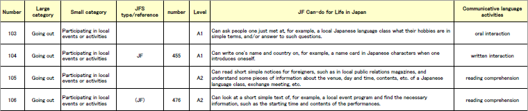 Number Large category Small category JFS type/reference number Level JF Can-do for Life in Japan Communicative language activities 103 Going out Participating in local events or activities A1 Can ask people one just met at, for example, a local Japanese language class what their hobbies are in simple terms, and/or answer to such questions. oral interaction 04 Going out Participating in local events or activities JF 455 A1 Can write one's name and country on, for example, a name card in Japanese characters when one introduces oneself. written interaction 105 Going out Participating in local events or activities A2 Can read short simple notices for foreigners, such as in local public relations magazines, and understand some pieces of information about the venue, day and time, contents, etc. of a Japanese language class, exchange meeting, etc. reading comprehension 106 Going out Participating in local events or activities (JF) 476 A2 Can look at a short simple text of, for example, a local event program and find the necessary information, such as the starting time and contents of the performances. reading comprehension