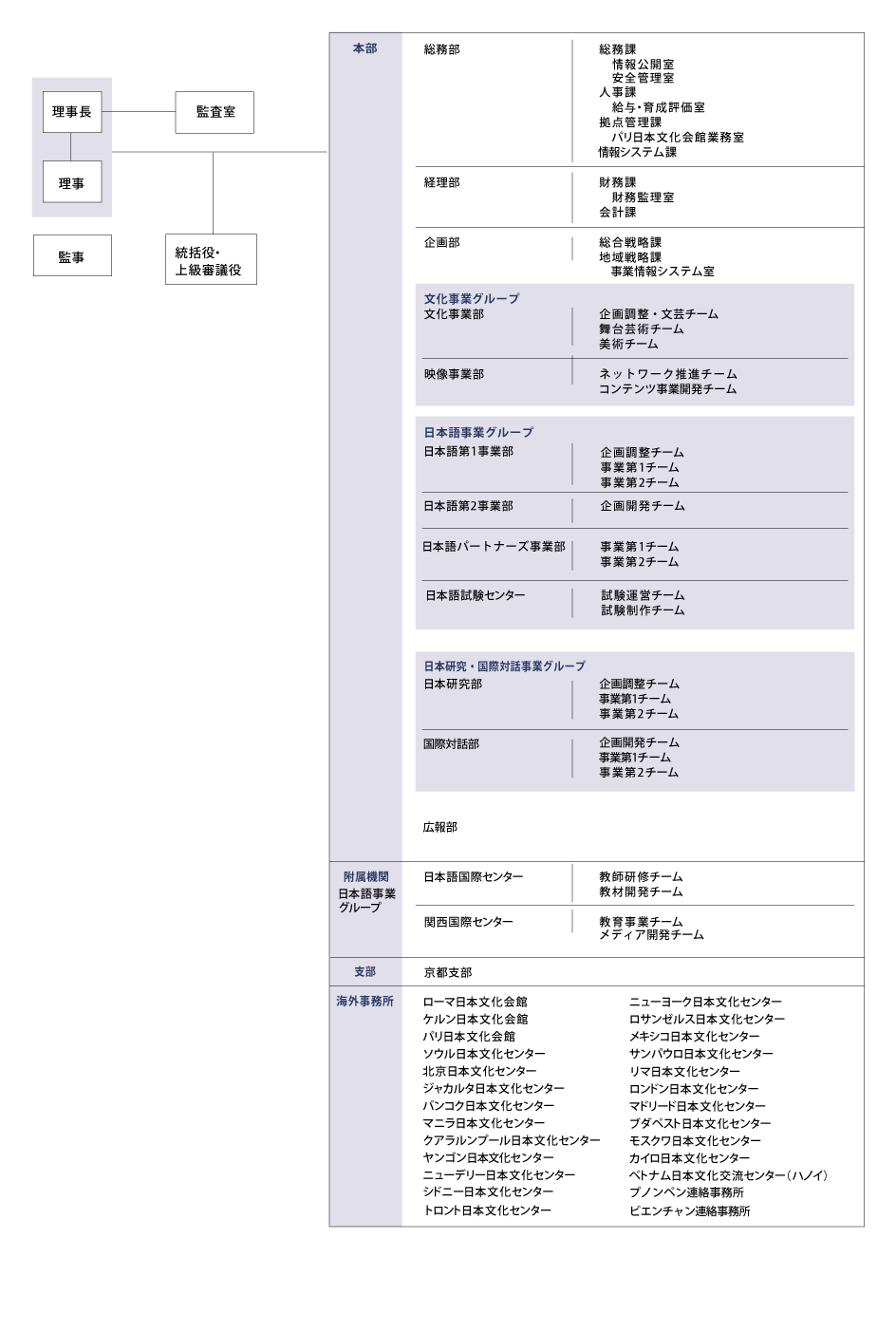 組織図