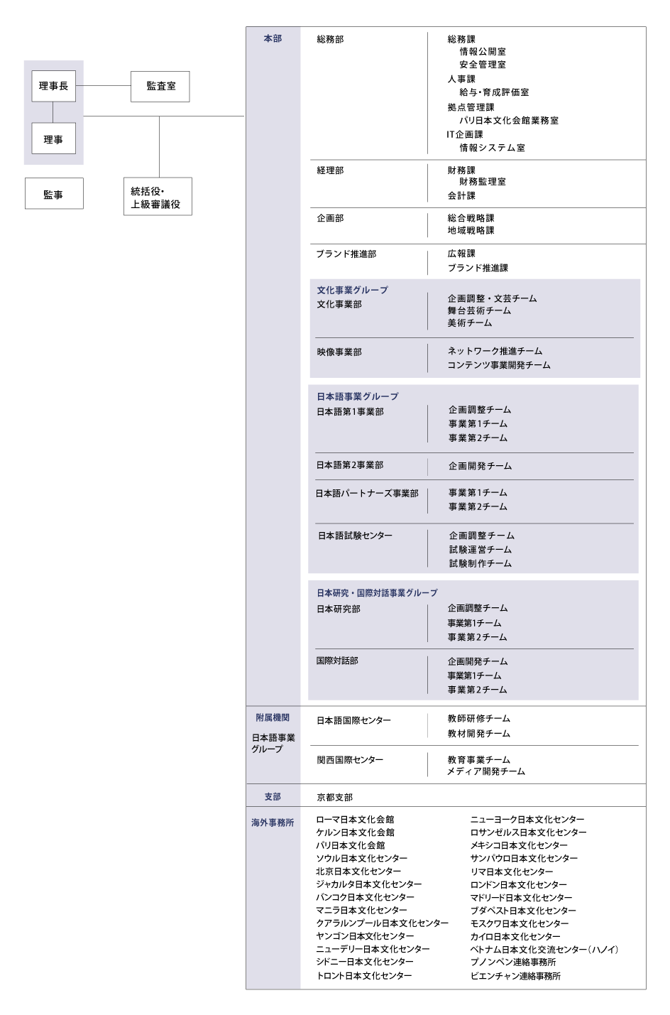 組織図
