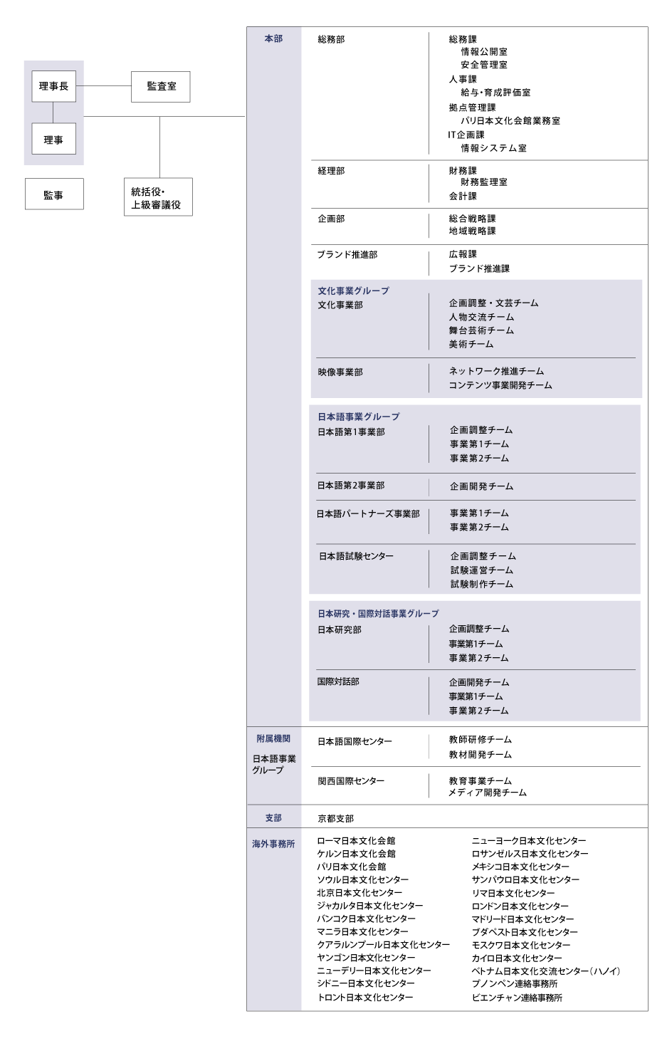 組織図