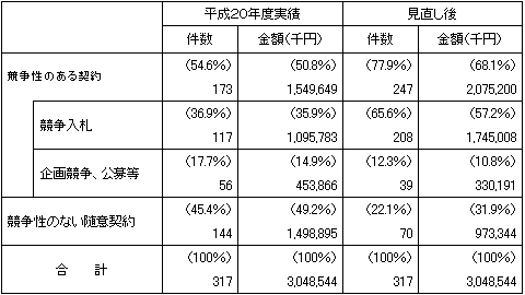 随意契約の見直し表