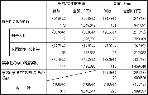 平成19年度の随意契約見直し計画と20年度実績との比較表