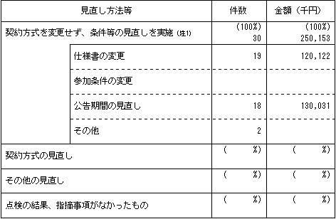 一者応札・一者応募案件の見直し状況表