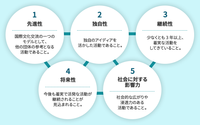 5つの選考基準の文章が書かれた画像