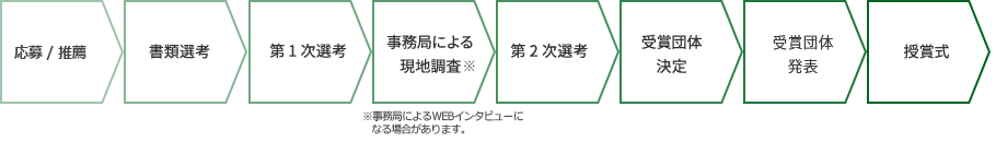 応募、書類選考、第1次選考、事務局による現地調査（※事務局によるwebインタビューになる場合があります。）、第2次選考、受賞団体決定、受賞団体発表、授賞式